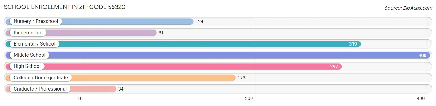 School Enrollment in Zip Code 55320