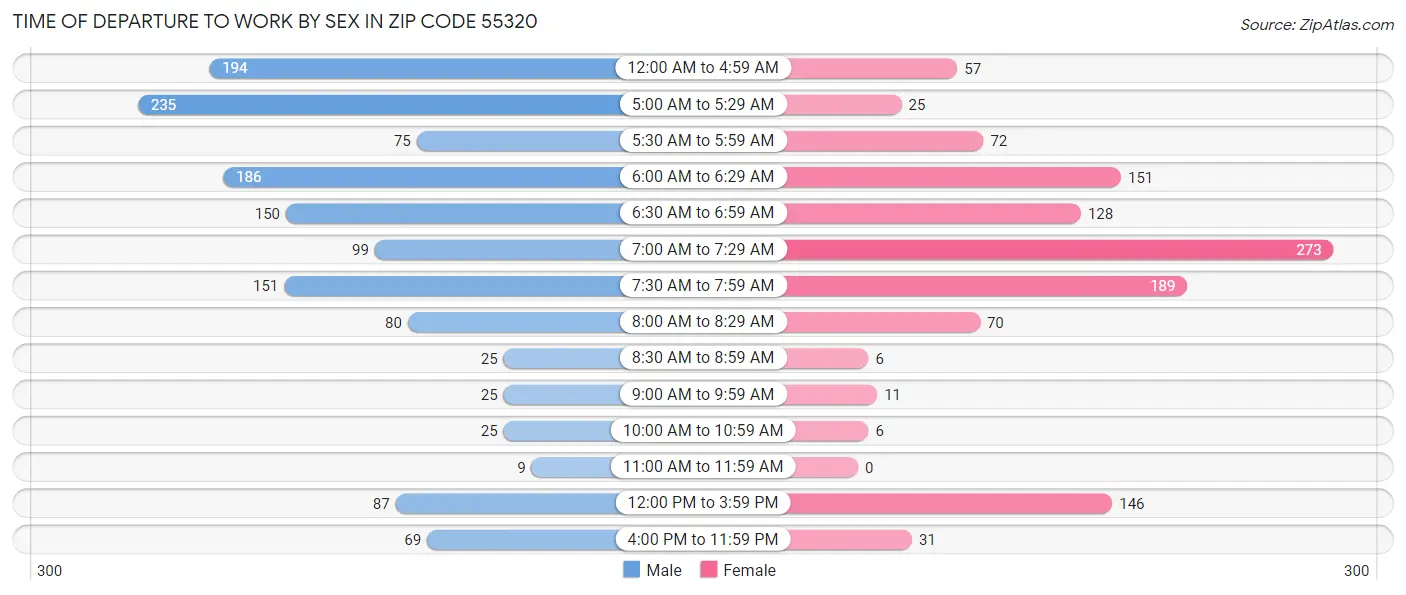 Time of Departure to Work by Sex in Zip Code 55320