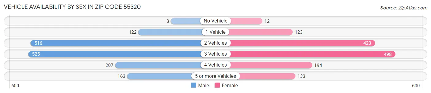 Vehicle Availability by Sex in Zip Code 55320