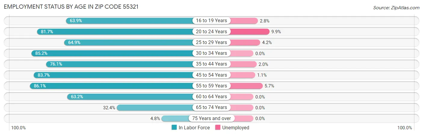 Employment Status by Age in Zip Code 55321