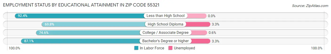 Employment Status by Educational Attainment in Zip Code 55321