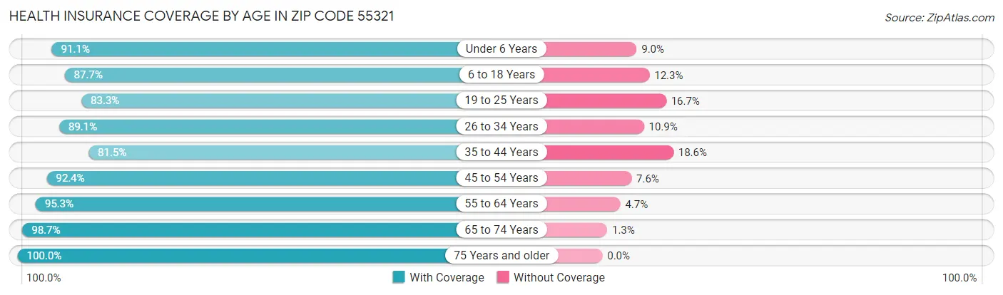 Health Insurance Coverage by Age in Zip Code 55321