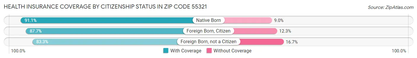 Health Insurance Coverage by Citizenship Status in Zip Code 55321