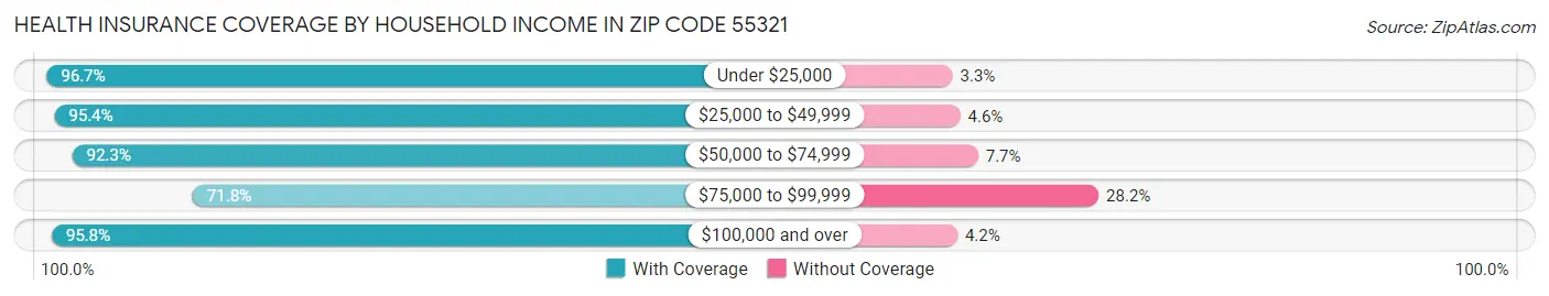 Health Insurance Coverage by Household Income in Zip Code 55321