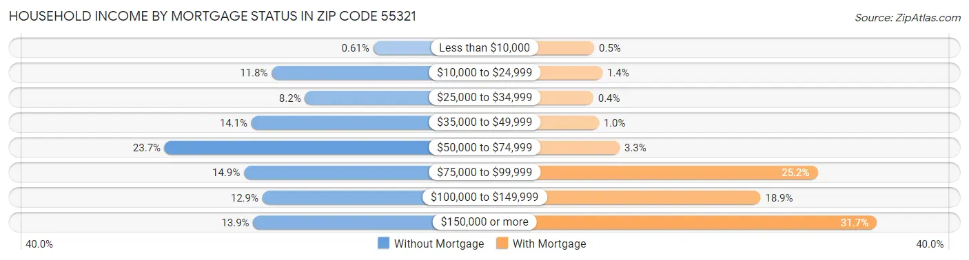 Household Income by Mortgage Status in Zip Code 55321