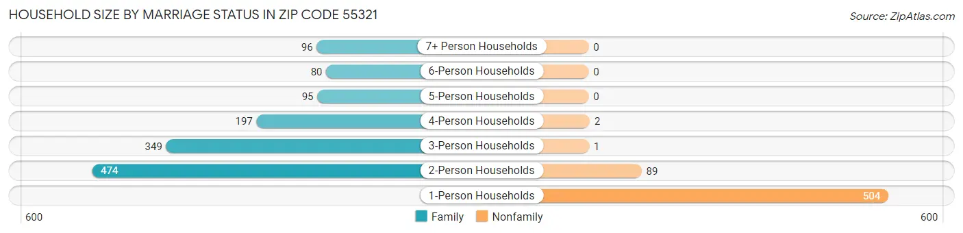 Household Size by Marriage Status in Zip Code 55321