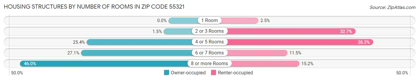Housing Structures by Number of Rooms in Zip Code 55321