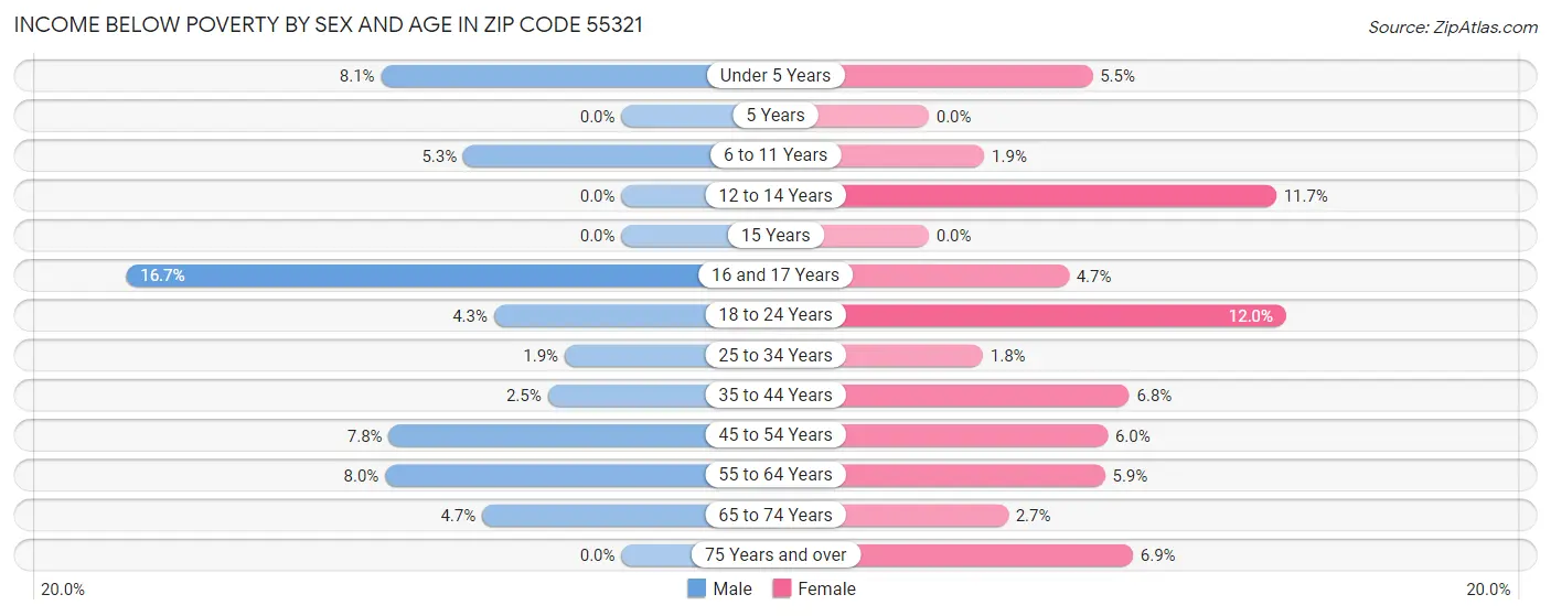 Income Below Poverty by Sex and Age in Zip Code 55321