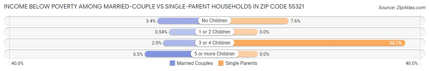 Income Below Poverty Among Married-Couple vs Single-Parent Households in Zip Code 55321