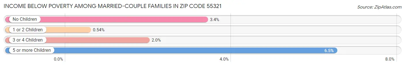 Income Below Poverty Among Married-Couple Families in Zip Code 55321