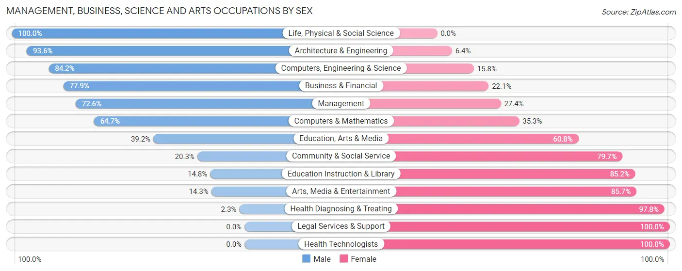 Management, Business, Science and Arts Occupations by Sex in Zip Code 55321