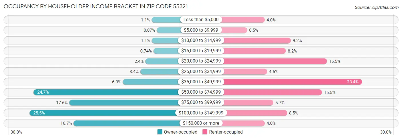 Occupancy by Householder Income Bracket in Zip Code 55321