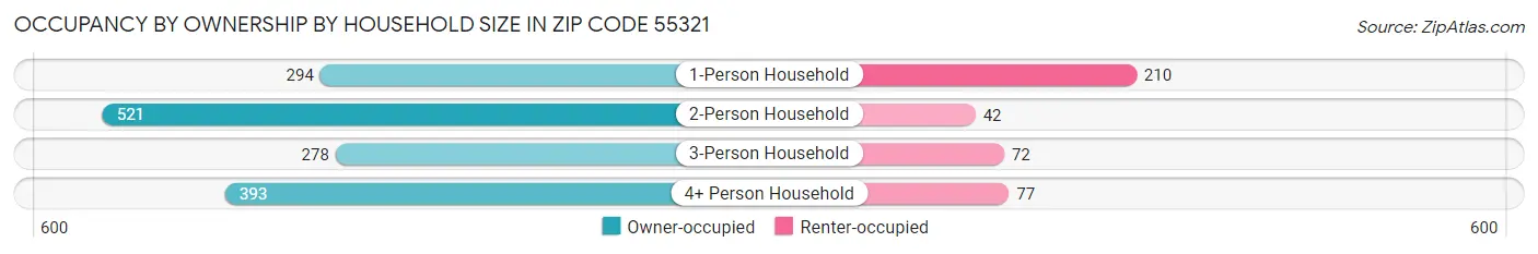 Occupancy by Ownership by Household Size in Zip Code 55321