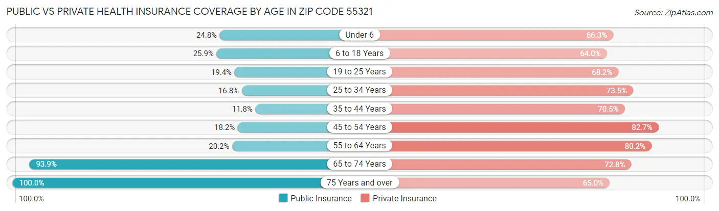 Public vs Private Health Insurance Coverage by Age in Zip Code 55321