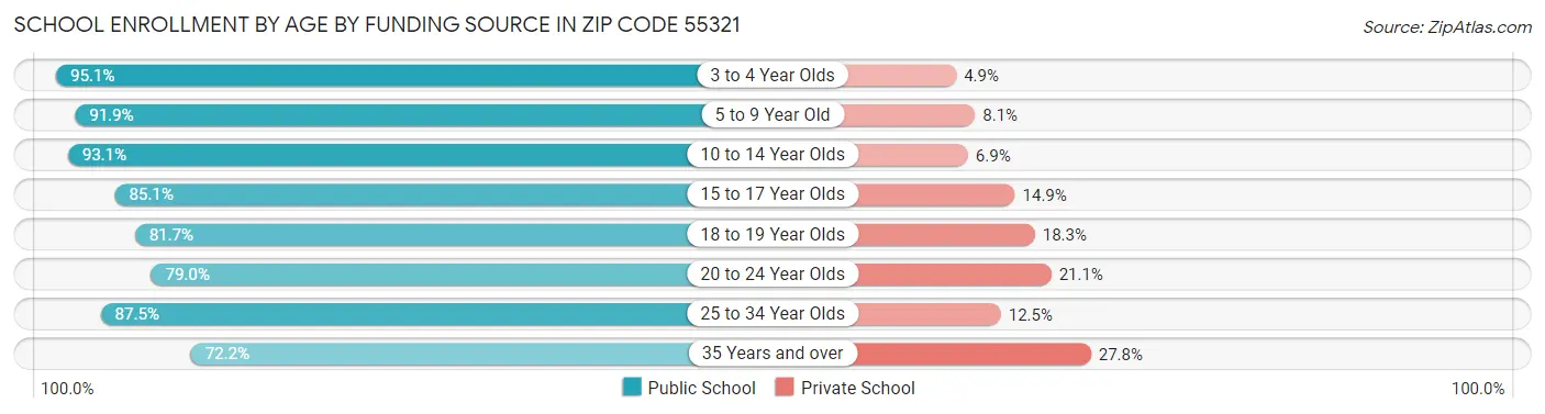 School Enrollment by Age by Funding Source in Zip Code 55321