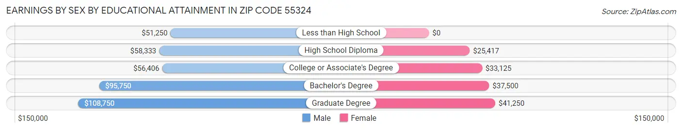 Earnings by Sex by Educational Attainment in Zip Code 55324