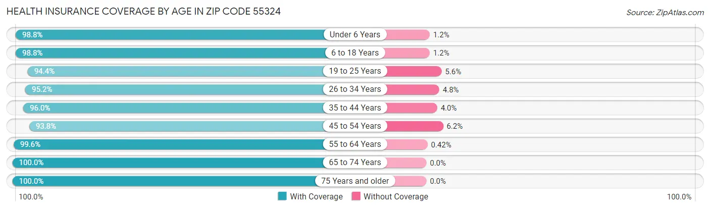Health Insurance Coverage by Age in Zip Code 55324