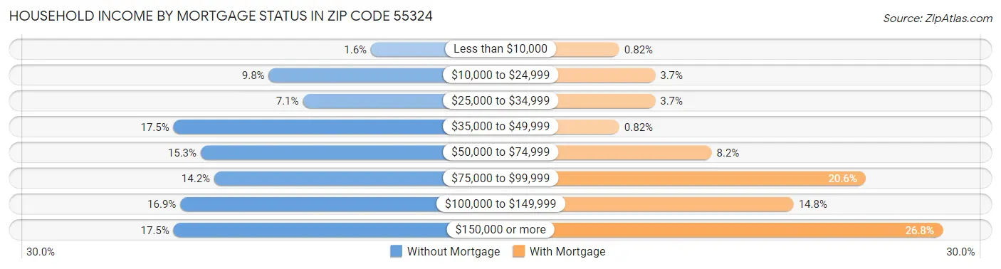 Household Income by Mortgage Status in Zip Code 55324