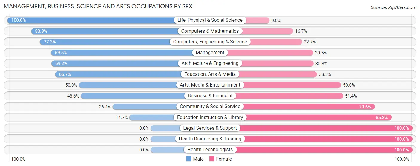 Management, Business, Science and Arts Occupations by Sex in Zip Code 55324