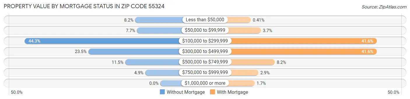 Property Value by Mortgage Status in Zip Code 55324