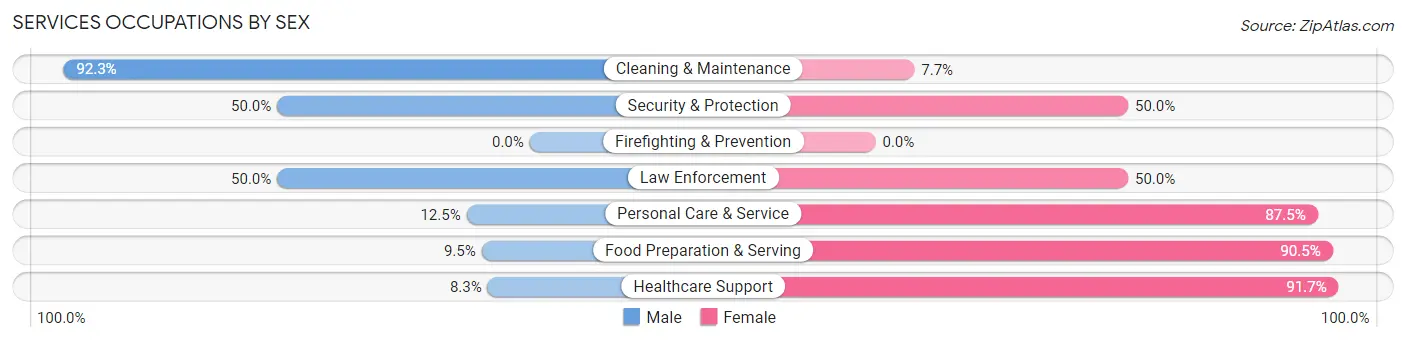 Services Occupations by Sex in Zip Code 55324