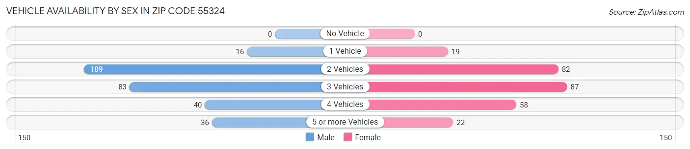 Vehicle Availability by Sex in Zip Code 55324