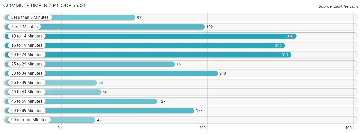 Commute Time in Zip Code 55325