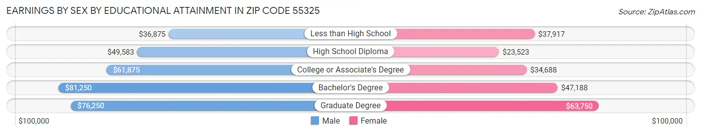 Earnings by Sex by Educational Attainment in Zip Code 55325