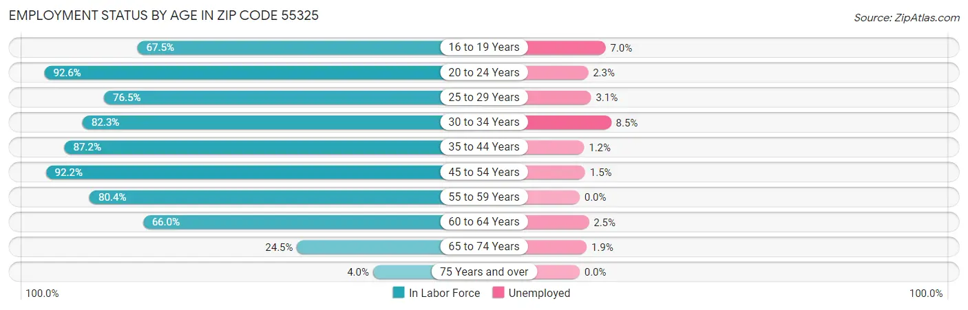 Employment Status by Age in Zip Code 55325