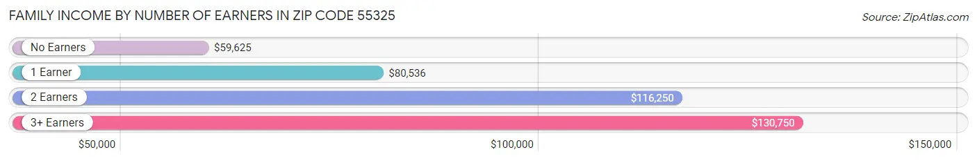 Family Income by Number of Earners in Zip Code 55325