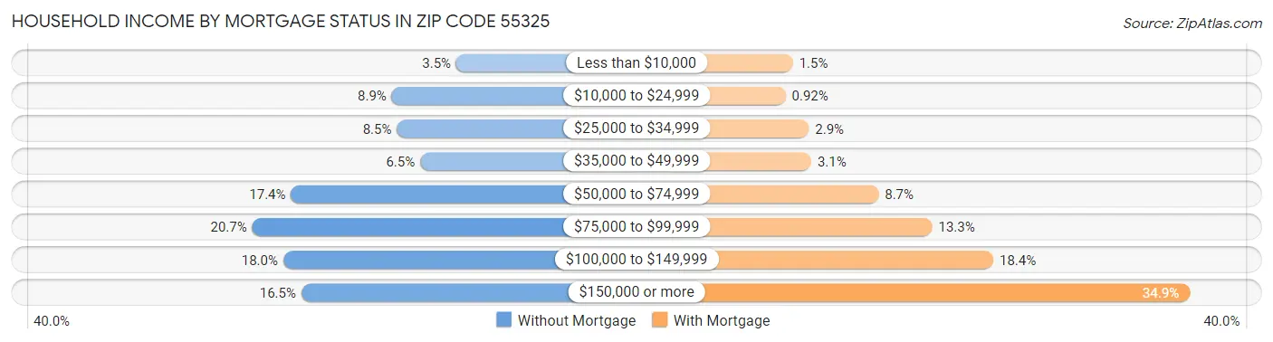Household Income by Mortgage Status in Zip Code 55325