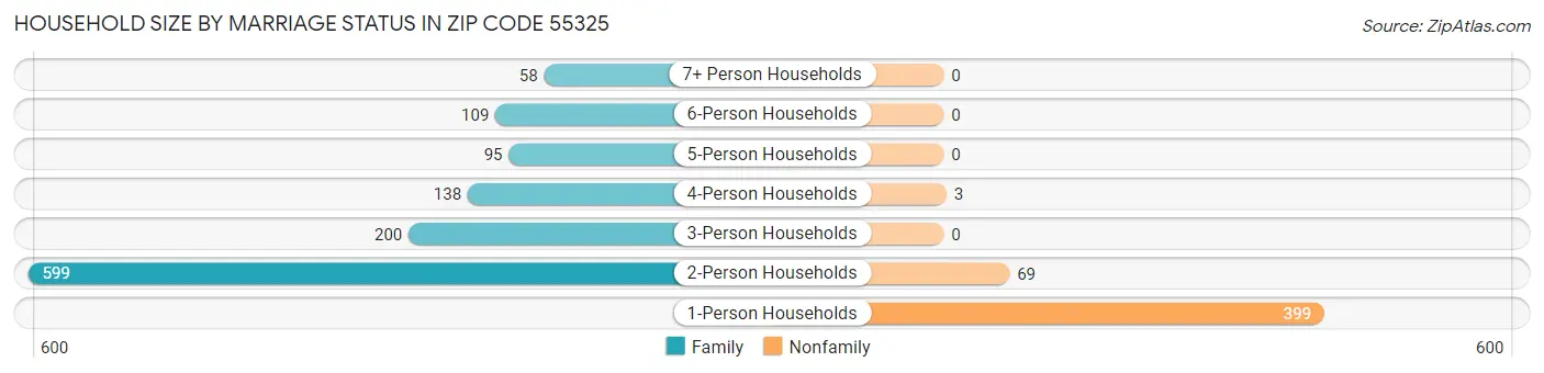 Household Size by Marriage Status in Zip Code 55325