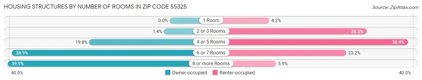 Housing Structures by Number of Rooms in Zip Code 55325