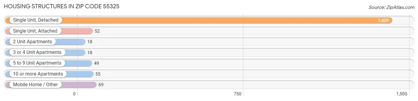 Housing Structures in Zip Code 55325