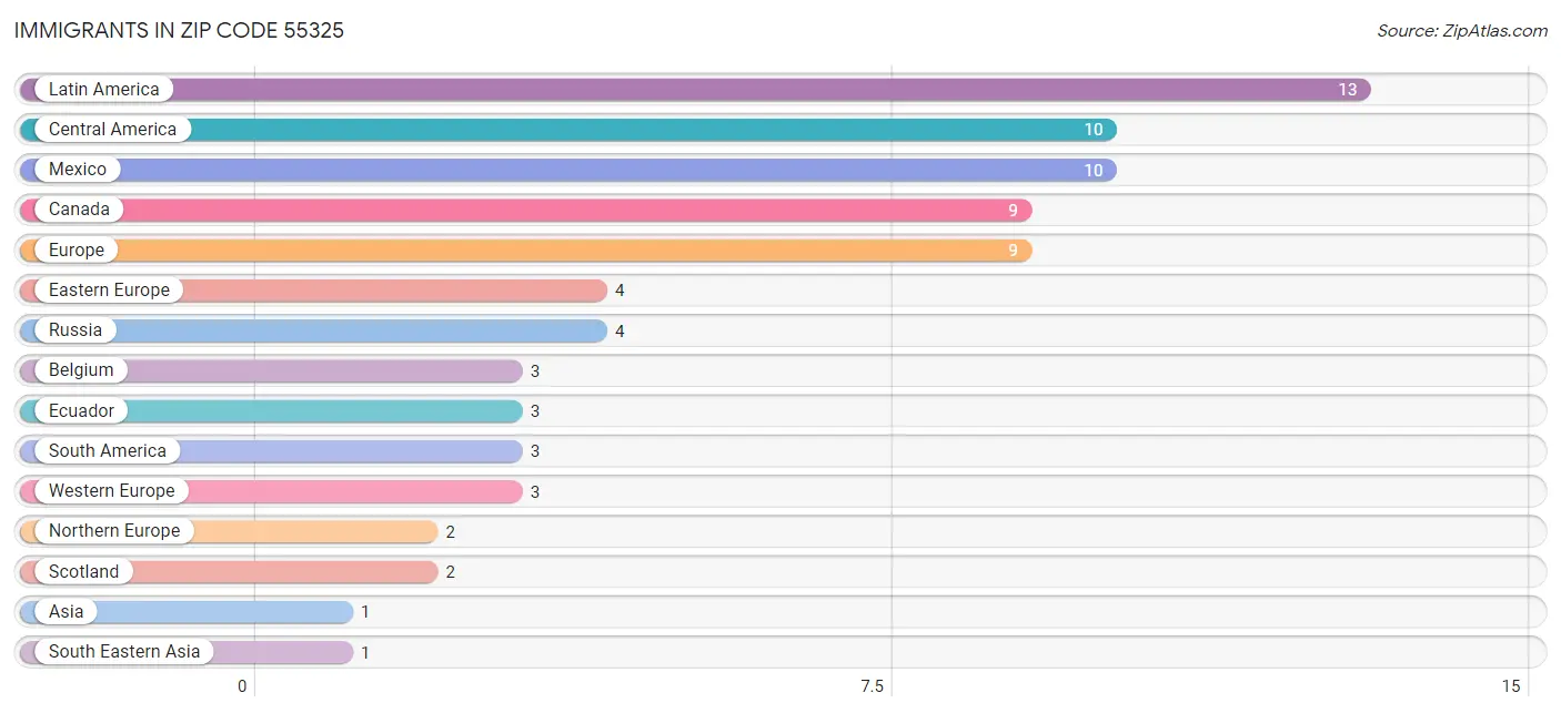 Immigrants in Zip Code 55325