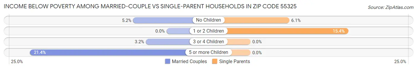 Income Below Poverty Among Married-Couple vs Single-Parent Households in Zip Code 55325