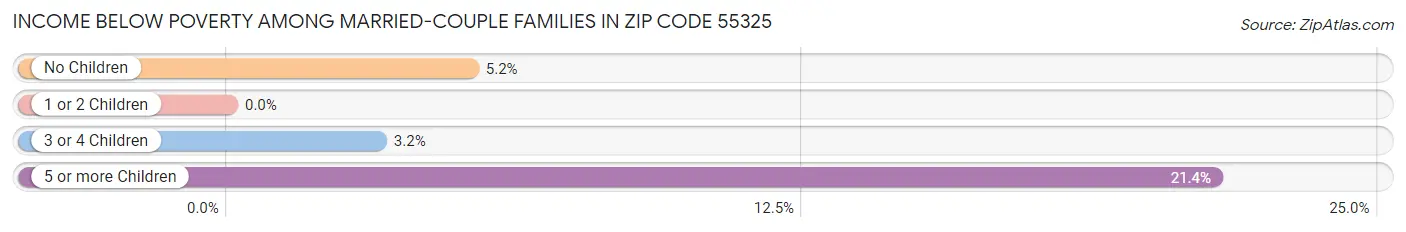 Income Below Poverty Among Married-Couple Families in Zip Code 55325