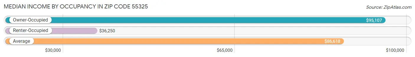 Median Income by Occupancy in Zip Code 55325