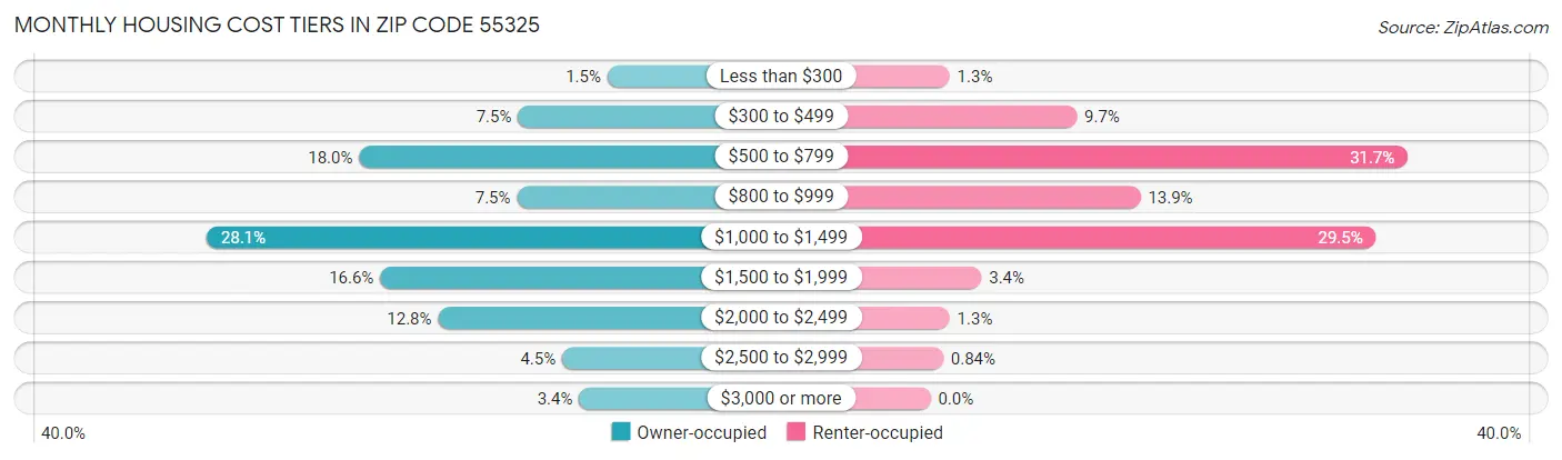 Monthly Housing Cost Tiers in Zip Code 55325