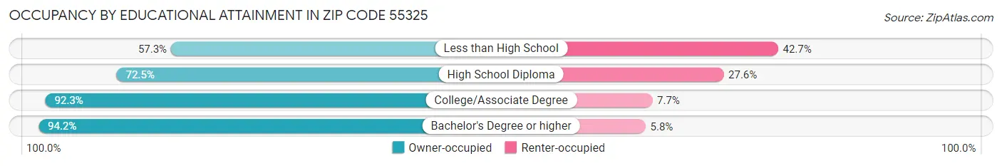 Occupancy by Educational Attainment in Zip Code 55325