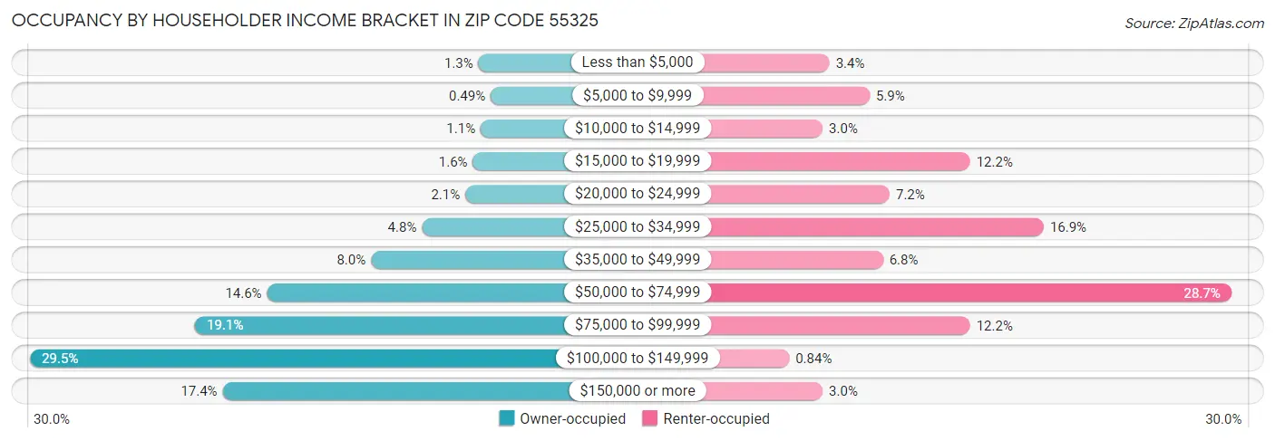 Occupancy by Householder Income Bracket in Zip Code 55325
