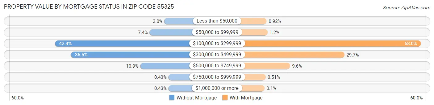 Property Value by Mortgage Status in Zip Code 55325