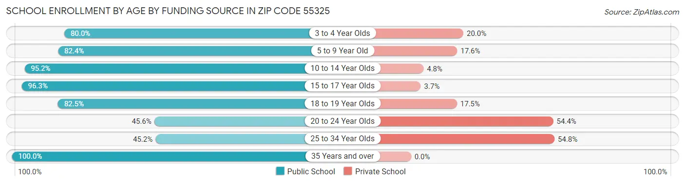 School Enrollment by Age by Funding Source in Zip Code 55325