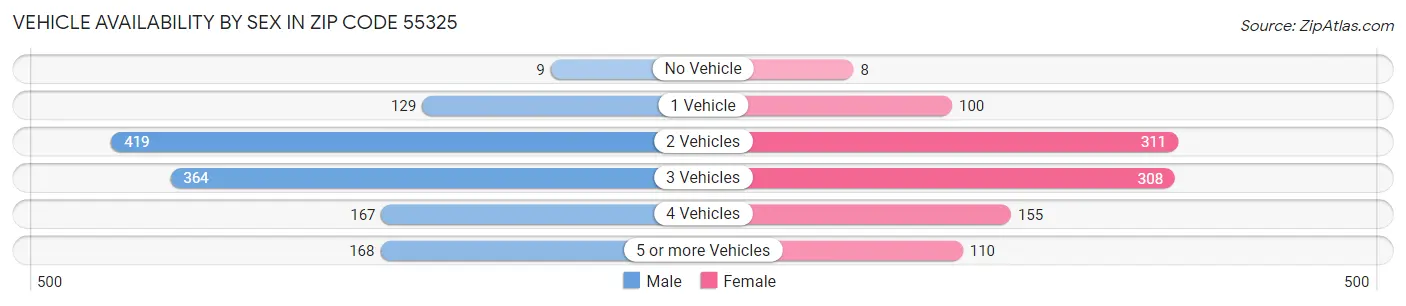 Vehicle Availability by Sex in Zip Code 55325