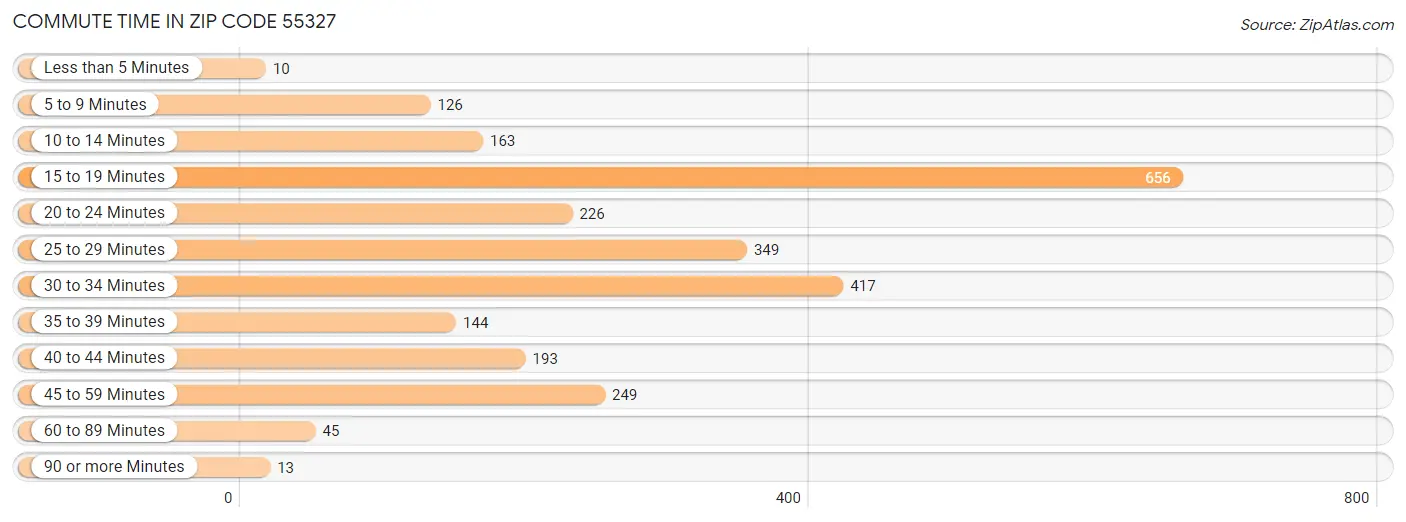 Commute Time in Zip Code 55327