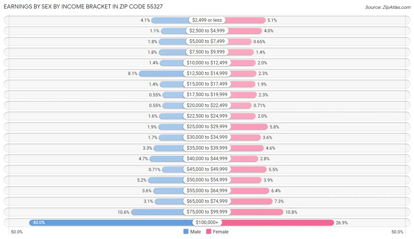 Earnings by Sex by Income Bracket in Zip Code 55327