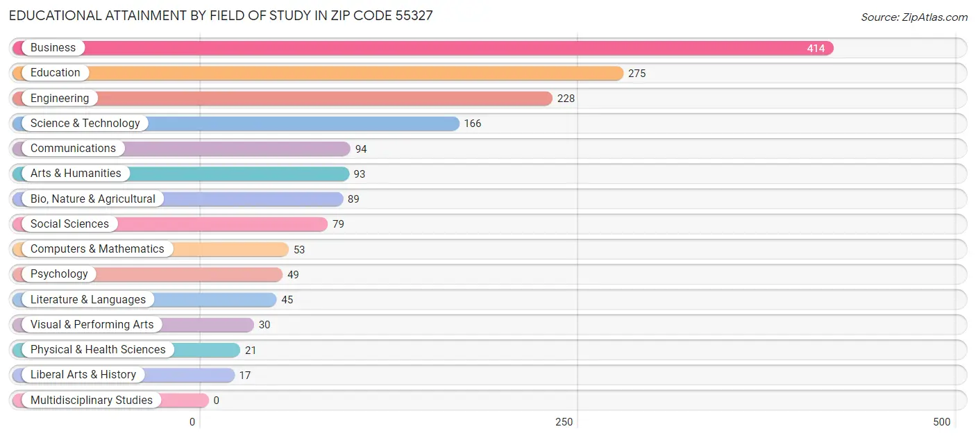 Educational Attainment by Field of Study in Zip Code 55327