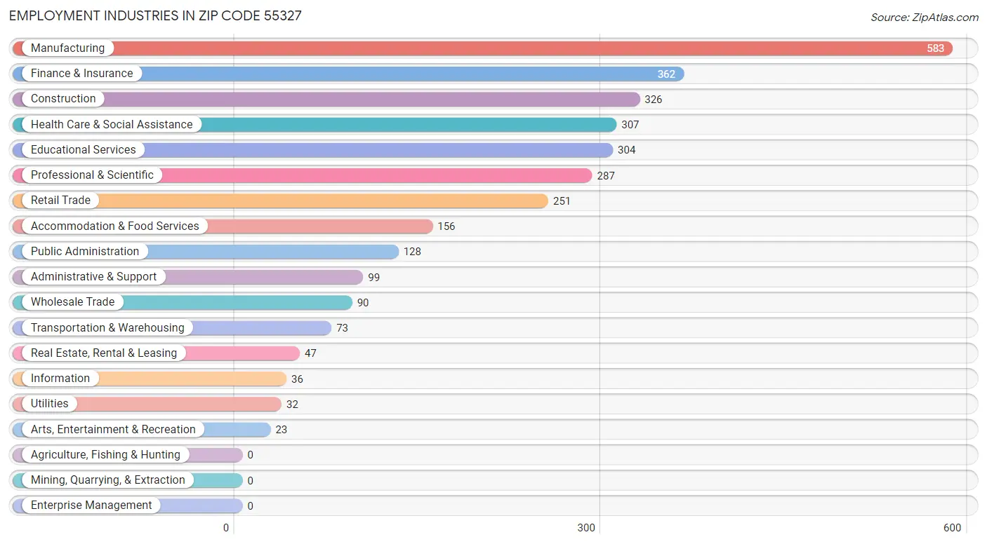 Employment Industries in Zip Code 55327