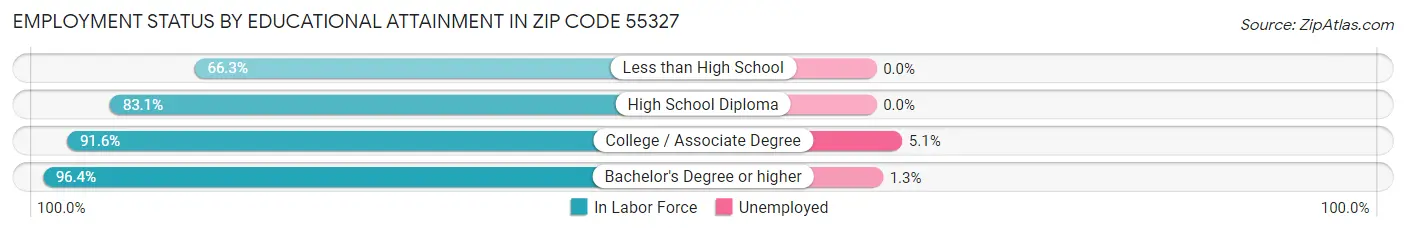 Employment Status by Educational Attainment in Zip Code 55327