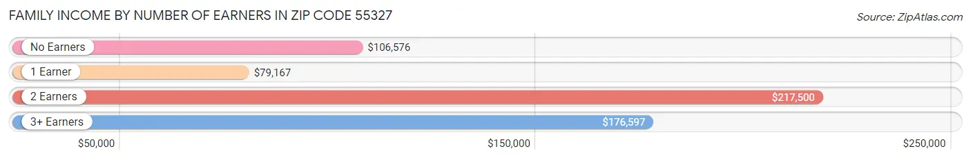 Family Income by Number of Earners in Zip Code 55327